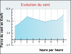 Evolution du vent de la ville Wavrans-sur-l'Aa